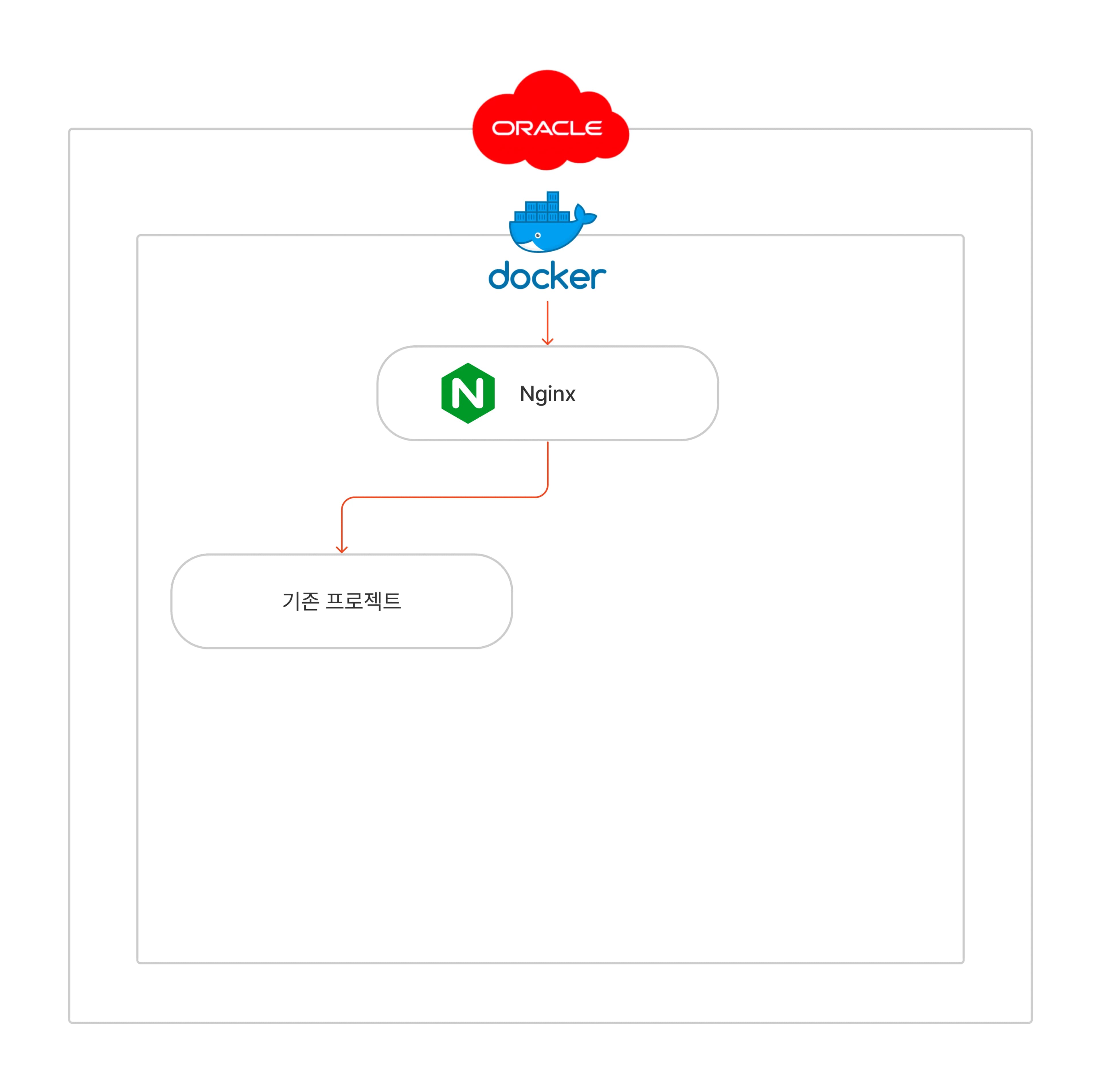 github actions로 Docker를 이용해 Next.js CI/CD 구현하기