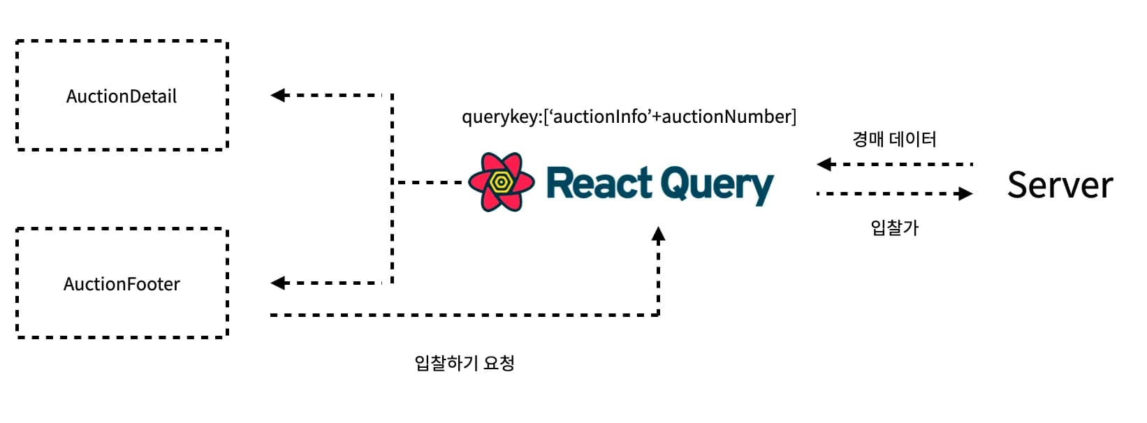react-query 도대체 왜 사용하는 걸까?